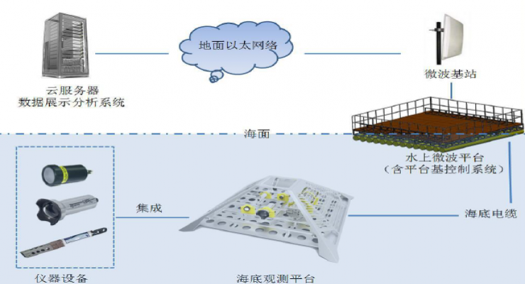 海洋监测